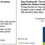Uno studio rivela che tre mamme su quattro giocano su smartphone