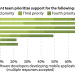 La priorità per gli sviluppatori mobile è iOS