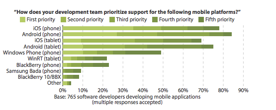 La priorità per gli sviluppatori mobile è iOS