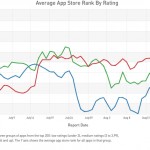 Apple introduce modifiche all’algoritmo delle classifiche su App Store prendendo in considerazione anche le valutazioni degli utenti