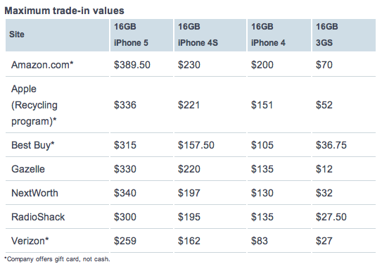 iPhone-trade-in-vs-others-CNBC-001