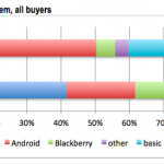 Il 20% degli utenti iOS proviene da Android, pochi fanno la strada inversa…
