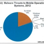 Secondo il governo degli Stati Uniti lo 0.7% dei malware colpisce iOS, mentre il 79% colpisce Android