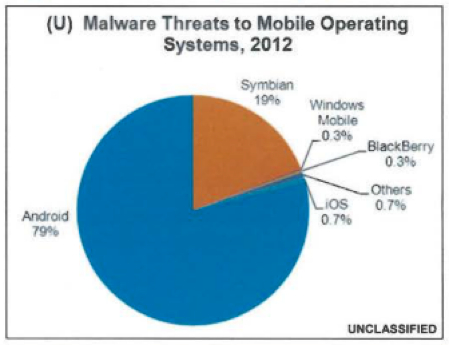Secondo il governo degli Stati Uniti lo 0.7% dei malware colpisce iOS, mentre il 79% colpisce Android