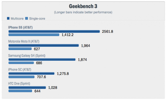 iPhone 5S: i primi benchmark rivelano un significativo aumento delle prestazioni