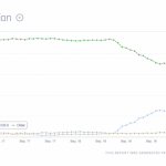 L’aggiornamento degli iPhone in commercio ad iOS 7 batte quello degli smartphone con sistema operativo Android