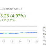 Apple in Borsa: incremento del 5% ad azione in seguito all’annuncio dei 9 milioni di iPhone venduti