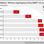 Il display dell’iPhone 5 è due volte più reattivo rispetto a quello degli smartphone Android