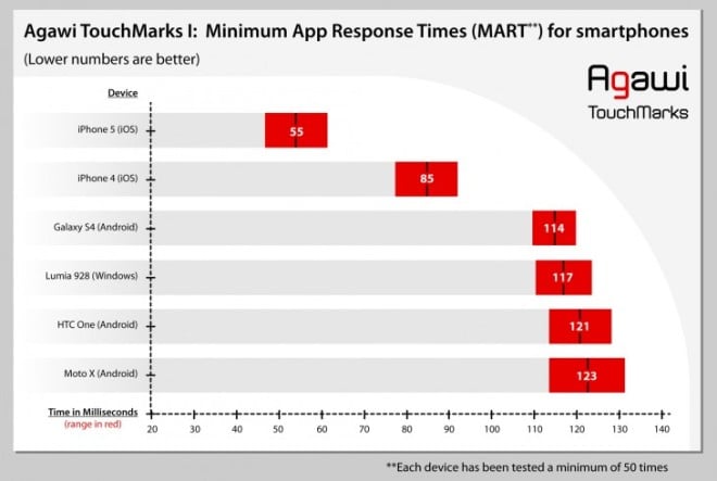 Il display dell’iPhone 5 è due volte più reattivo rispetto a quello degli smartphone Android