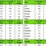 L’iPhone sempre più in alto: arriva al 43% negli Stati Uniti