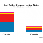 Venduto un iPhone 5c ogni tre iPhone 5s