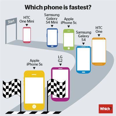 L’iPhone 5s è lo smartphone più veloce al mondo