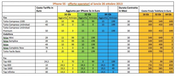 iPhone 5s offerte