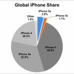 iPhone 5s e 5c rappresentano il 5% di tutti iPhone in circolazione