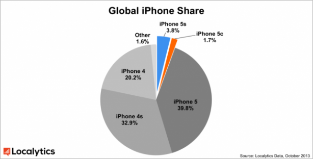 ios-phone-pie-chart-global-1024x523-642x327