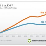 iOS 6 batte iOS 7 nella velocità di adozione