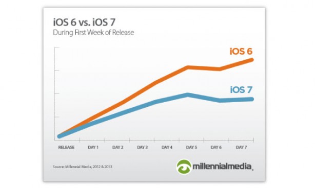 iOS 7 adottato meno velocemente di iOS 6