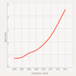 Apple ha speso il 32% in più durante il 2013 nel settore ricerca e sviluppo