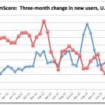 USA: le vendite dell’iPhone 5s a gonfie vele, superato il Galaxy S4