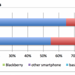 Gran parte degli utenti iPhone 5s/5c aveva già uno smartphone Apple