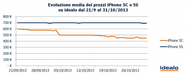 Evoluzione-media-dei-prezzi-iPhone-5C-e-5S-su-idealo