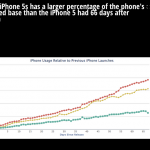 Perché l’iPhone 5s sta andando meglio del 5…