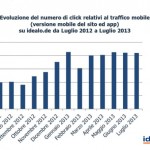 Acquisti tramite mobile? Gli italiani i più spendaccioni d’Europa