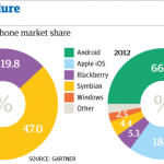 iOS e Android: Perché un market share dell’80% può rappresentare solo la metà degli utenti smartphone