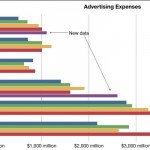 Il budget di Apple speso per l’advertising è molto basso se paragonato a quello di Microsoft e Samsung