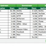 iTunes e FaceTime sono tra i servizi web più intensamente utilizzati in Nord America