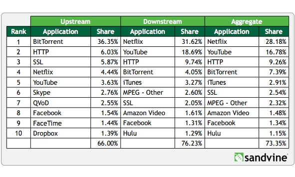 iTunes e FaceTime sono tra i servizi web più intensamente utilizzati in Nord America