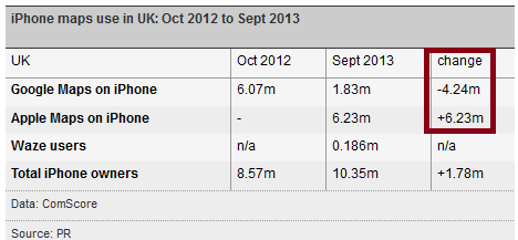 Anche in UK preferiscono Mappe di Apple a Google Maps