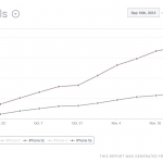 10 iPhone su 100 in circolazione sono iPhone 5s…