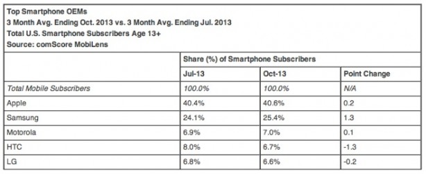 USA: Apple continua a dominare il mercato smartphone, ma Samsung sale
