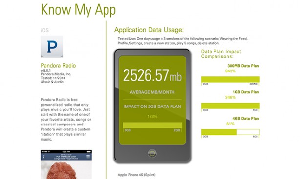 Con KnowMyApp.org puoi scoprire quanti dati consumano le app