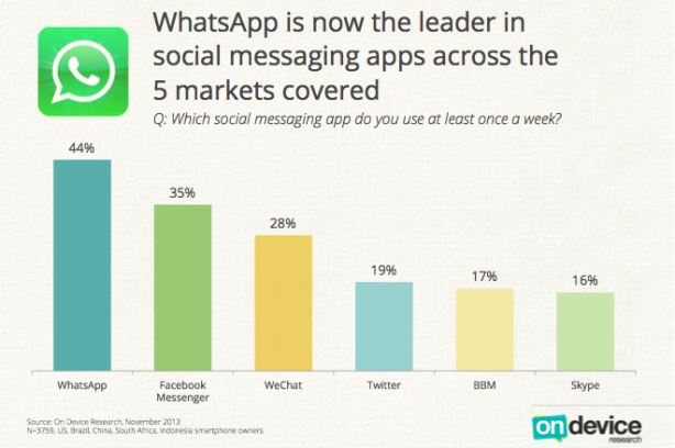 20131128115559_messenger-wars-whatsapp-leads