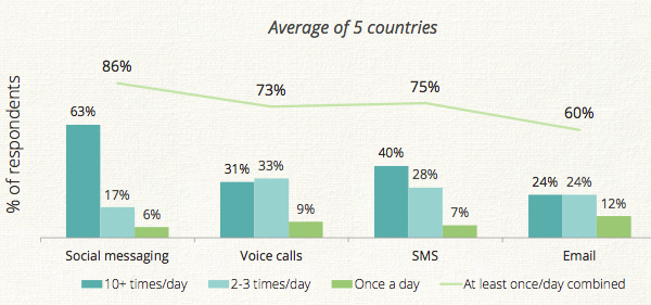 20131128120045_messenger-wars-social-im-vs-calling-sms-email