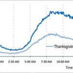 Venerdì nero per Android: ecco i report di IBM e Adobe