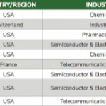Apple è nella TOP 100 delle società più innovative