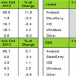 Gli italiani preferiscono Android: calano le vendite degli iPhone, sale Windows Phone