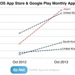 I giapponesi sono i più spendaccioni su App Store