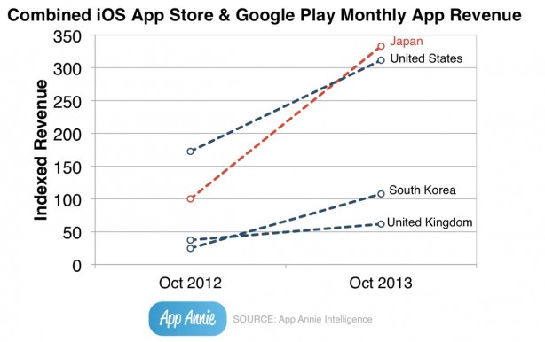 I giapponesi sono i più spendaccioni su App Store