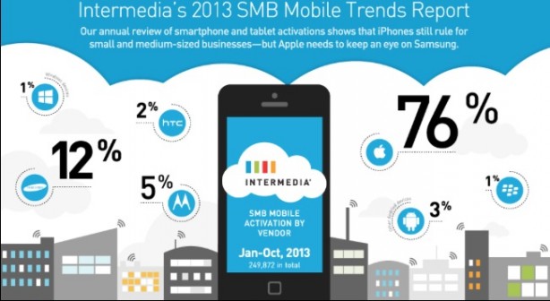 L’iPhone sempre più usato nelle aziende