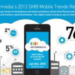 iOS: nel 2013 Apple ha ottenuto il 76% delle attivazioni di dispositivi nelle piccole e medie imprese