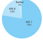 iOS 7 installato sul 78% dei dispositivi