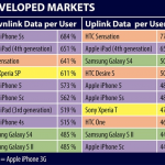 iOS è il sistema più ingordo di rete cellulare