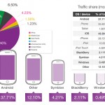 Apple stacca Android nelle quote del mercato pubblicitario