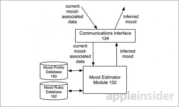 Apple brevetta l’invio di pubblicità in base all’umore dell’utente!