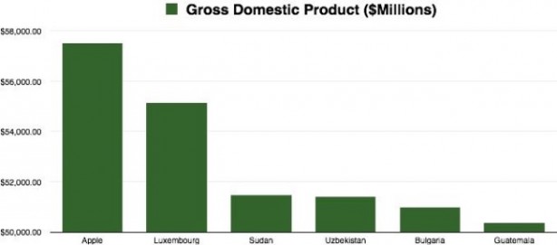 Apple-vs-GDP-640x283