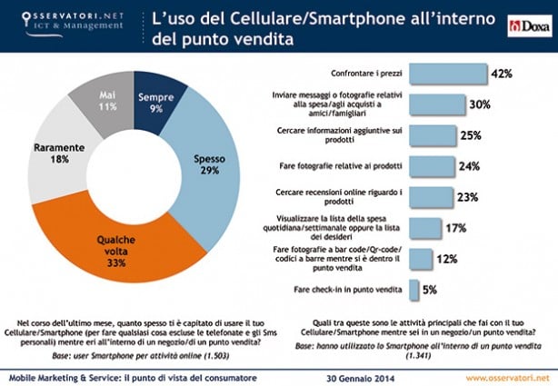 Consumatori smart: 76% apprezza buoni sconto via Mobile